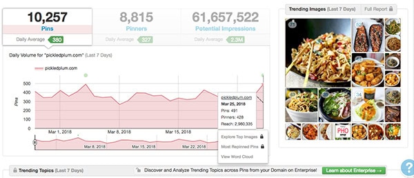 How To Double Your Traffic With Tailwind - Pickled Plum ... - 600 x 258 jpeg 61kB